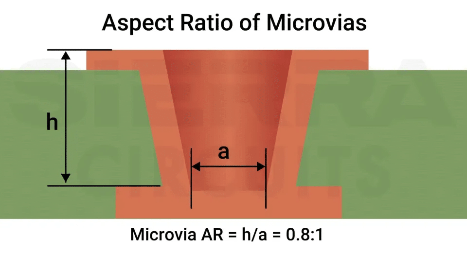 microvia-aspect-ratio.webp