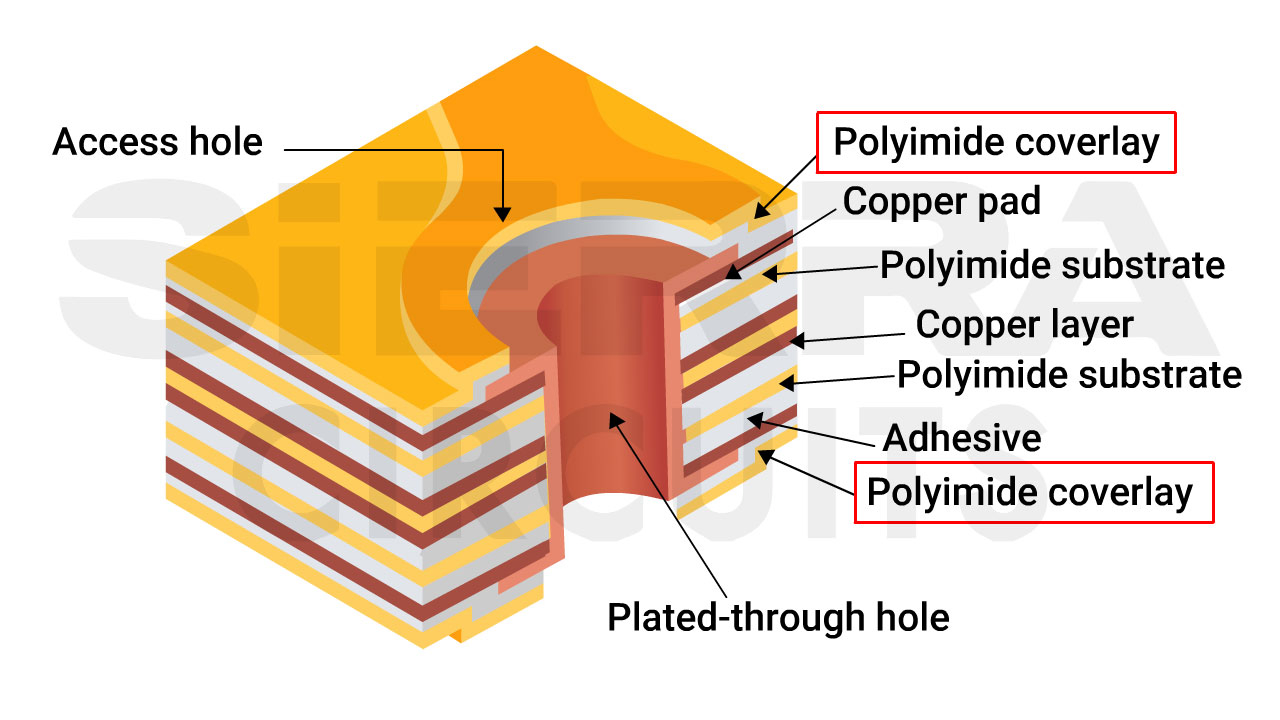 Multi-layered flex board stack-up with coverlay multi-layered-rigid-flex-board-stack-up.webp
