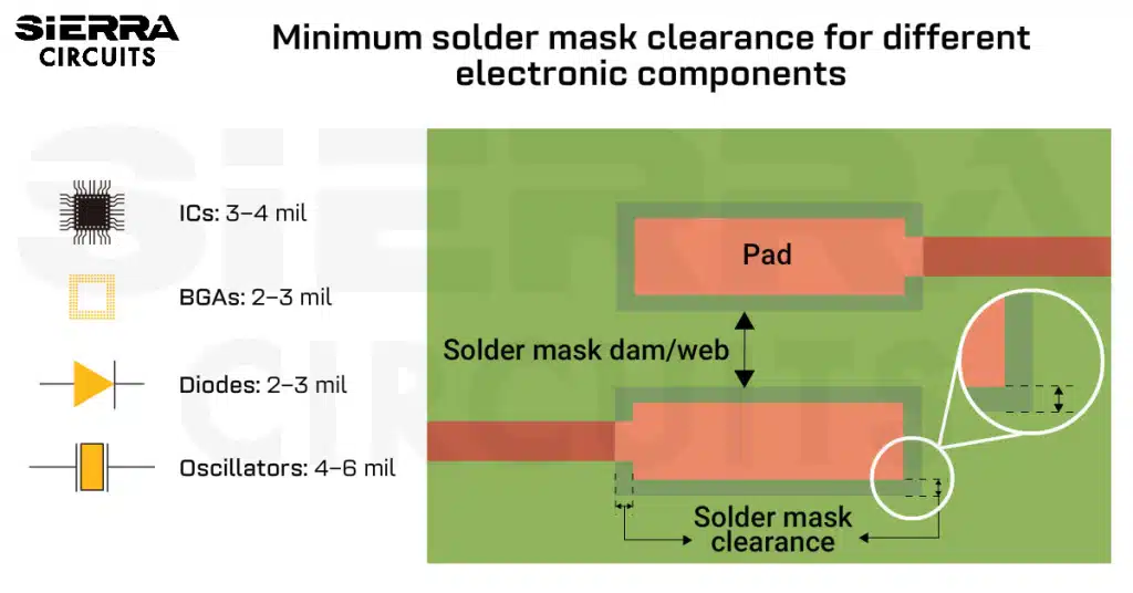 Minimum-solder-mask-clearance-for-different-electronic-components.webp
