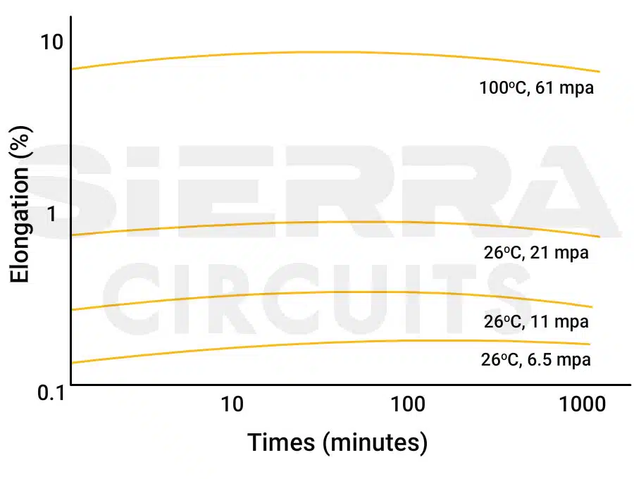 elongation-vs-time-plot-kapton-type-hn-polyimide.webp