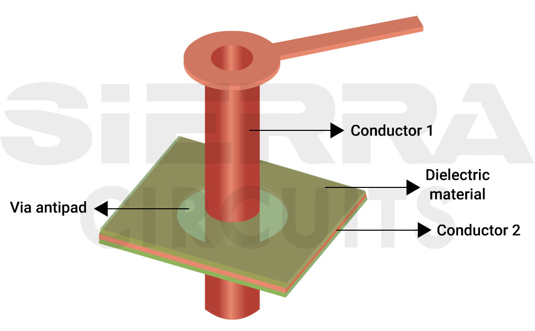 Antipad impacts signal integrity of PCBs antipads-impacts-signal-integrity-of-pcbs.webp