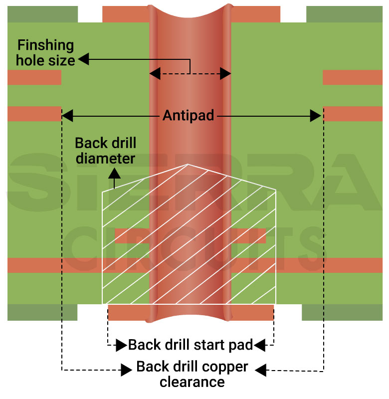 Backdrill clearance for via backdrill-clearance-for-via-to-plane.webp
