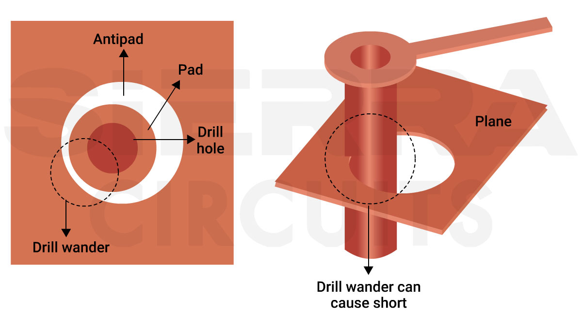 Drill wander drill-wandering-can-cause-shorts-in-pcbs.webp
