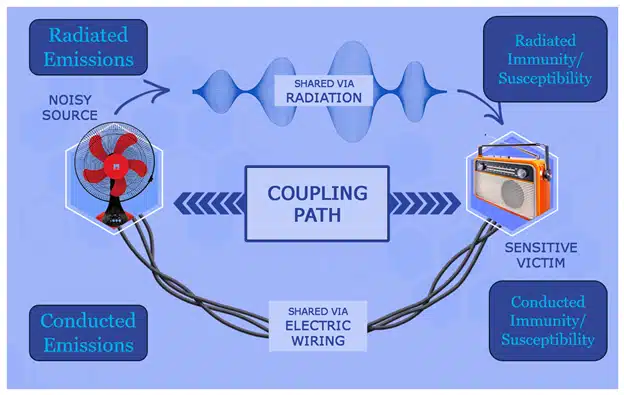 Elements-of-an-emi-problem-noisy-source-sensitive-victim-and-coupling-path-between-them.webp