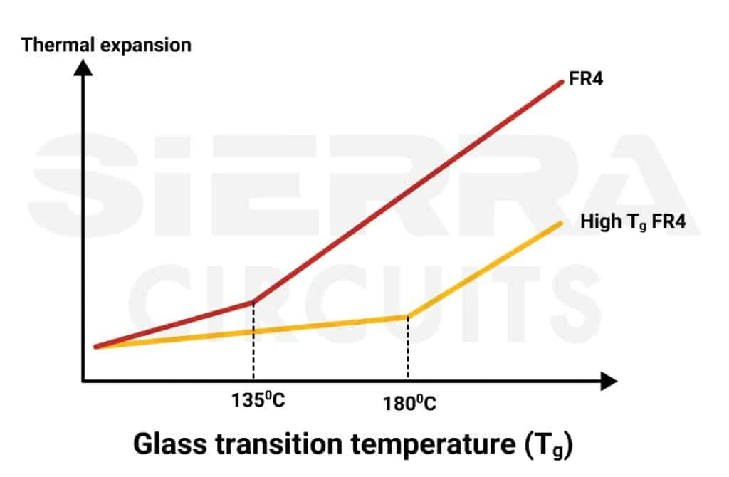 Glass transition temperature of FR4 variants glass-transition-temperature-of-fr4-variants.webp