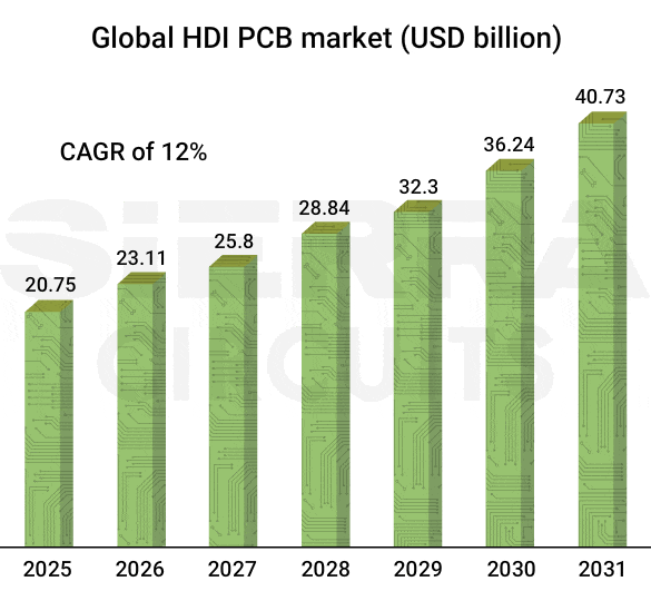 Global HDI PCB market projection global-hdi-printed-board-market.gif
