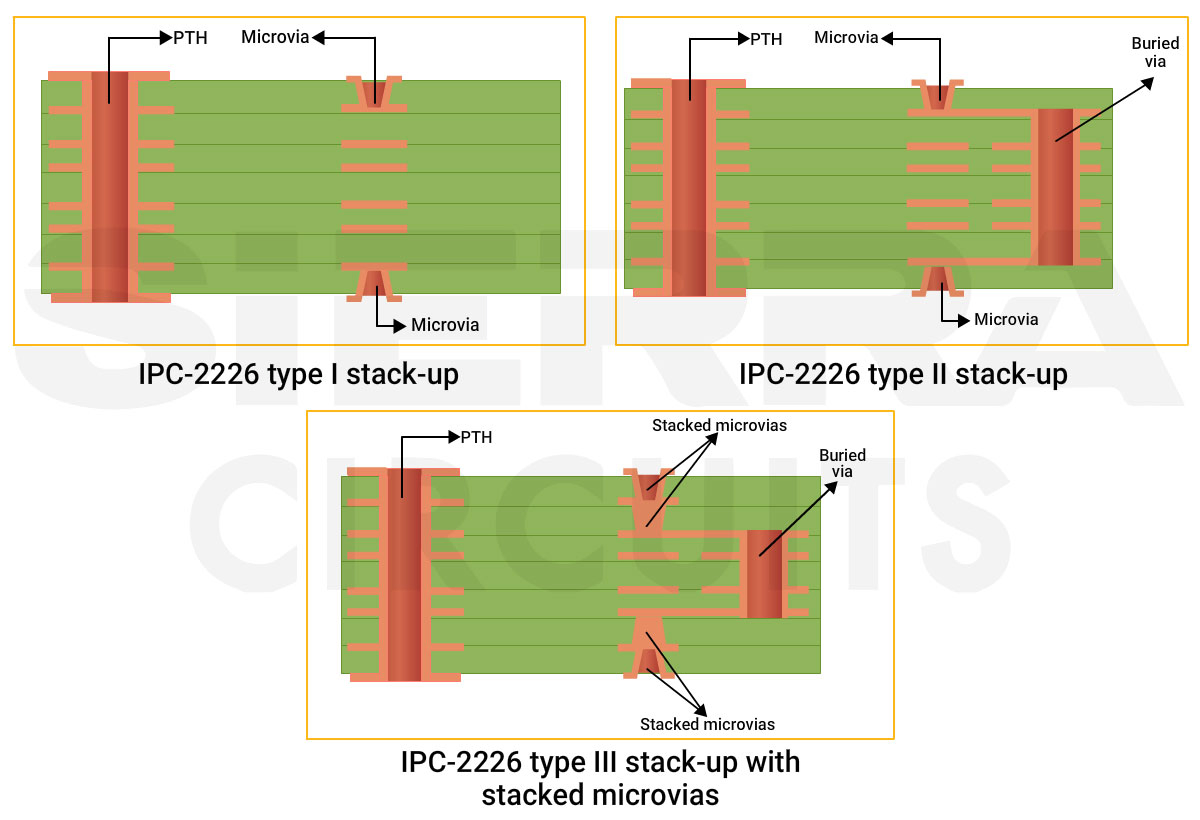 HDI stack-up types defined by IPC-2226 ipc-2226-stack-up-types.webp