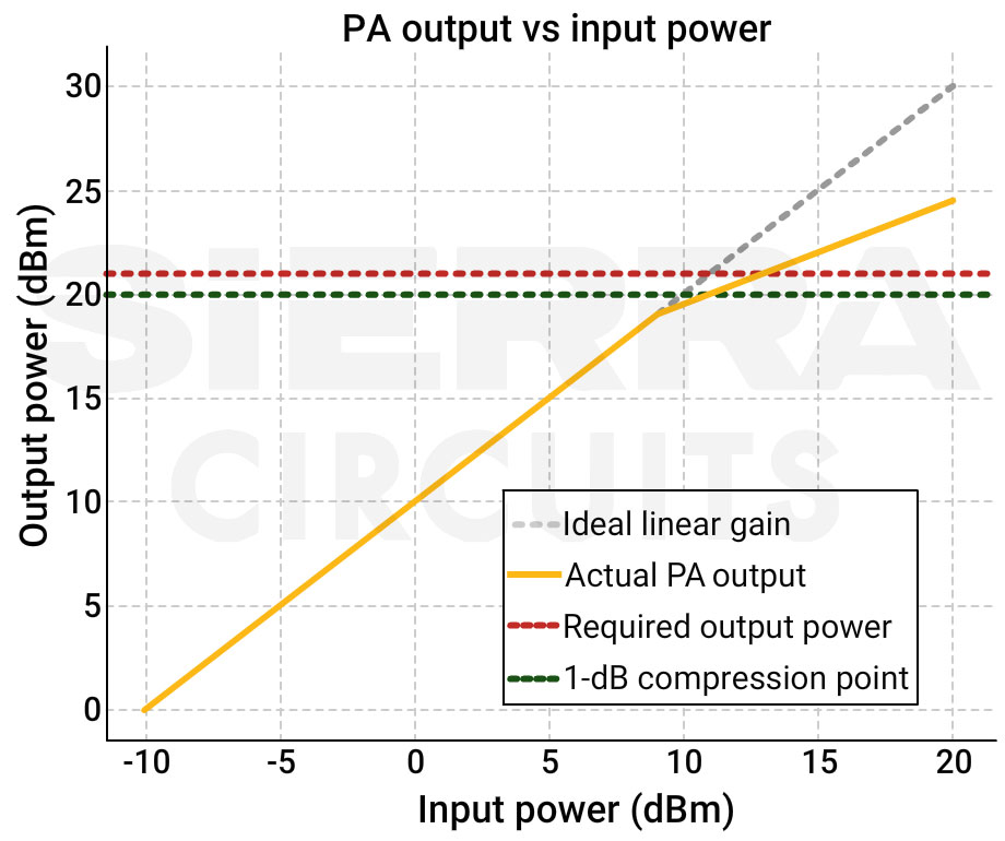 pa-output-vs-input-power-graph.webp