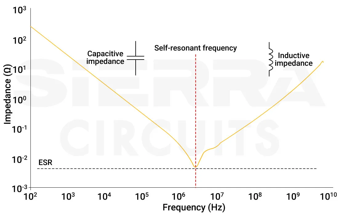 Impedance curve of a capacitor showing transition from capacitive to inductive behavior at the self-resonant frequency capacitor-impedance-curve-illustrating-parasitic-effects-on-pcb-components-as-behavior-shifts-at-the-self-resonant-frequency.webp