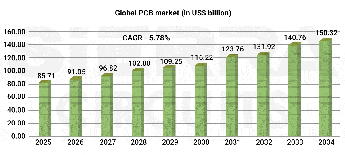 global-pcb-market-size-2025-to-2034.gif