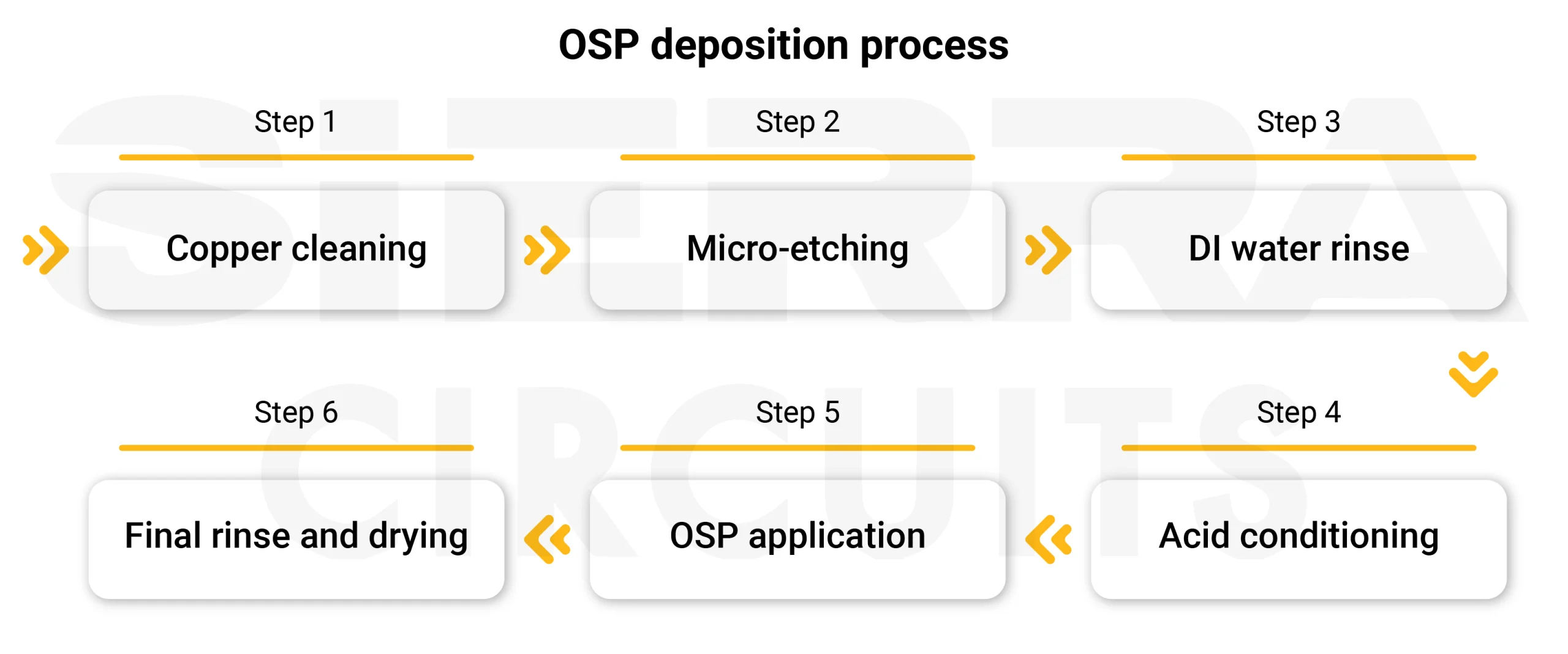 OSP deposition process osp-deposition-process.webp