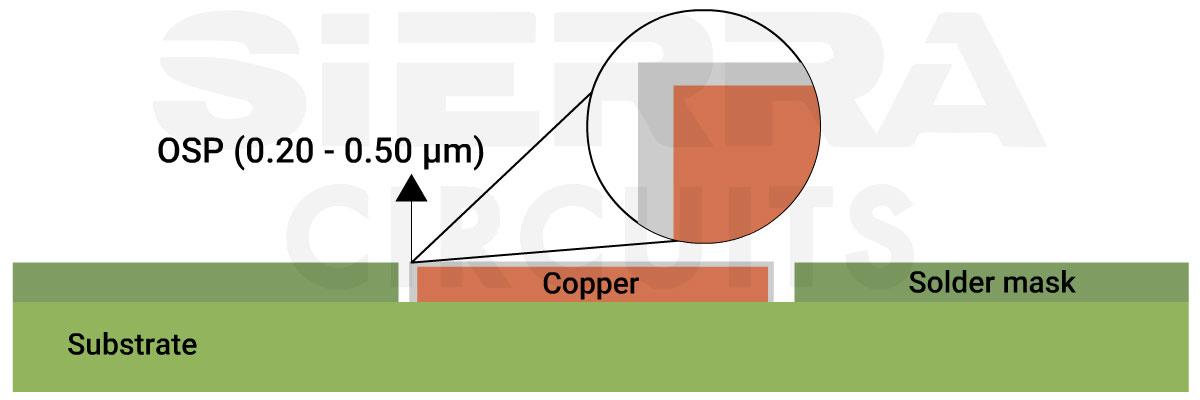OSP surface finish osp-pcb-surface-finish.webp