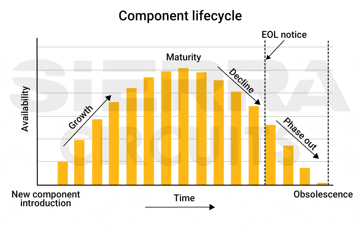 Electronic component lifecycle lifecycle-eol-obs-pcb-components.gif