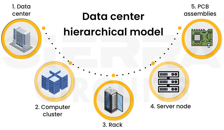 Data center hierarchical model data-center-hierarchical-model.webp