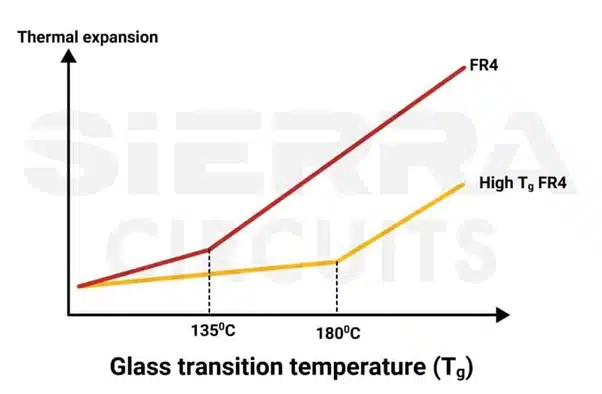 Glass transition temperature of FR4 glass-transition-temperature-of-FR4-variants.webp