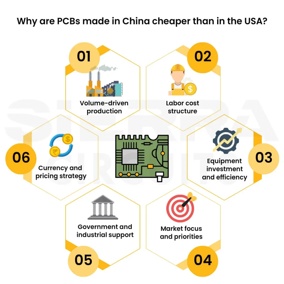 reasons-why-pcbs-made-in-china-cost- less-than-in-the-usa.webp
