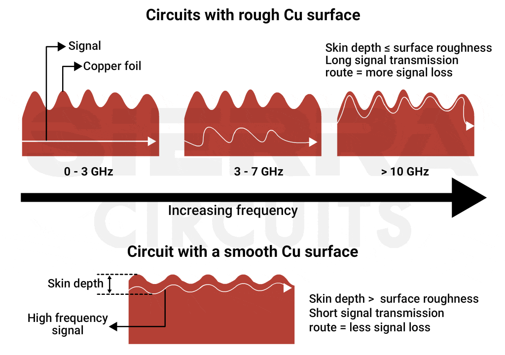 Low-profile copper copper-roughness-in-pcb.gif