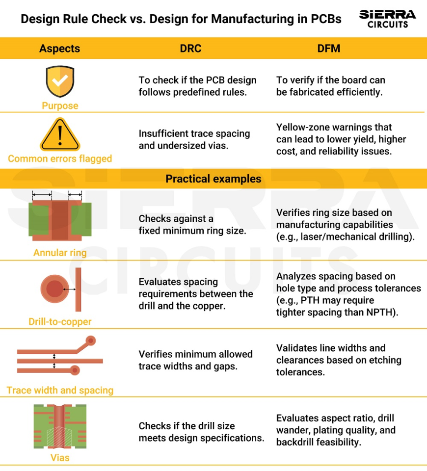 DRC vs. DFM design-for-manufacturing-vs.-design-rule-check-in-PCBs.webp