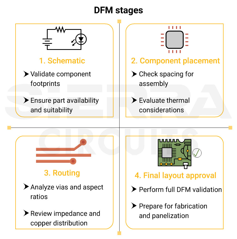 DFM stages stages-dfm-analysis.webp