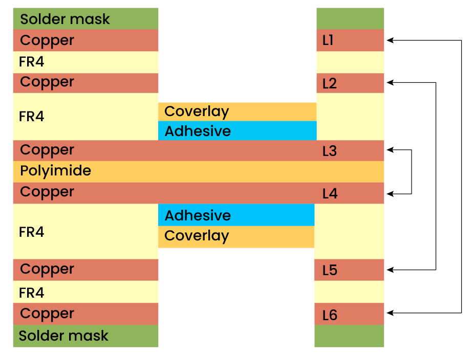 Rigid-flex PCB stack-up 6-layer-symmetrical-rigid-flex-stack-up.webp