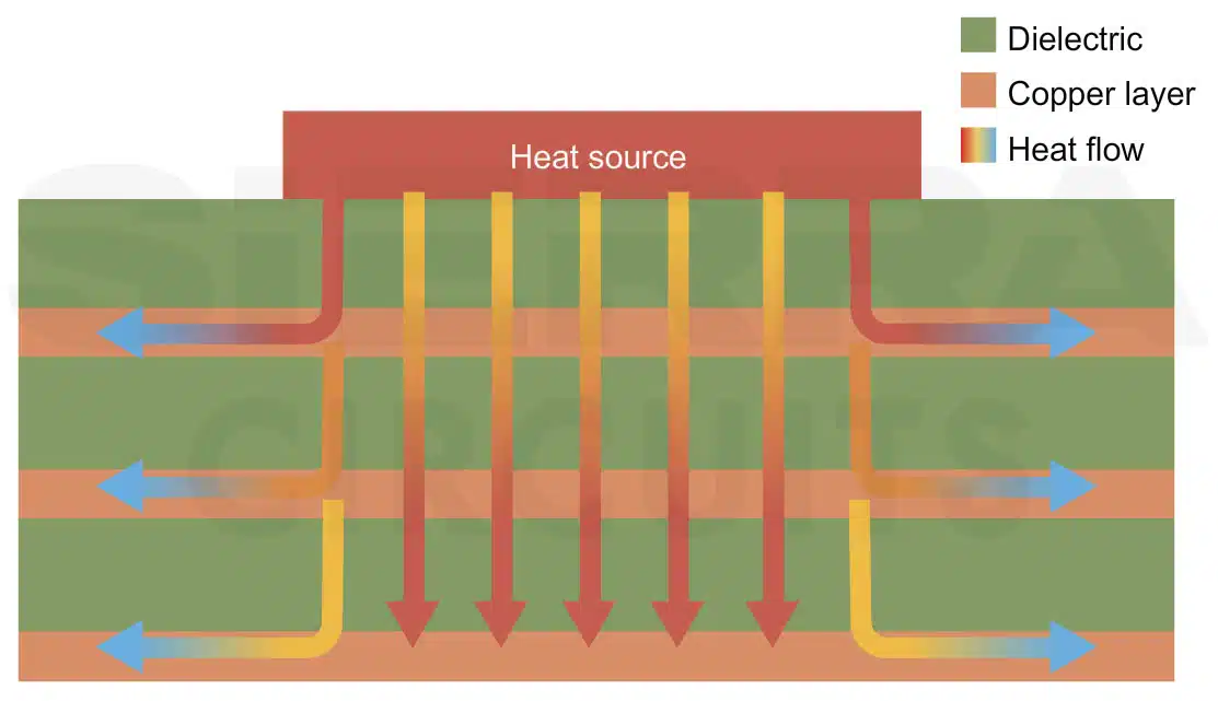 Heat dissipation through copper plane heat-dissipation-through-copper-planes-in-a-pcb.webp
