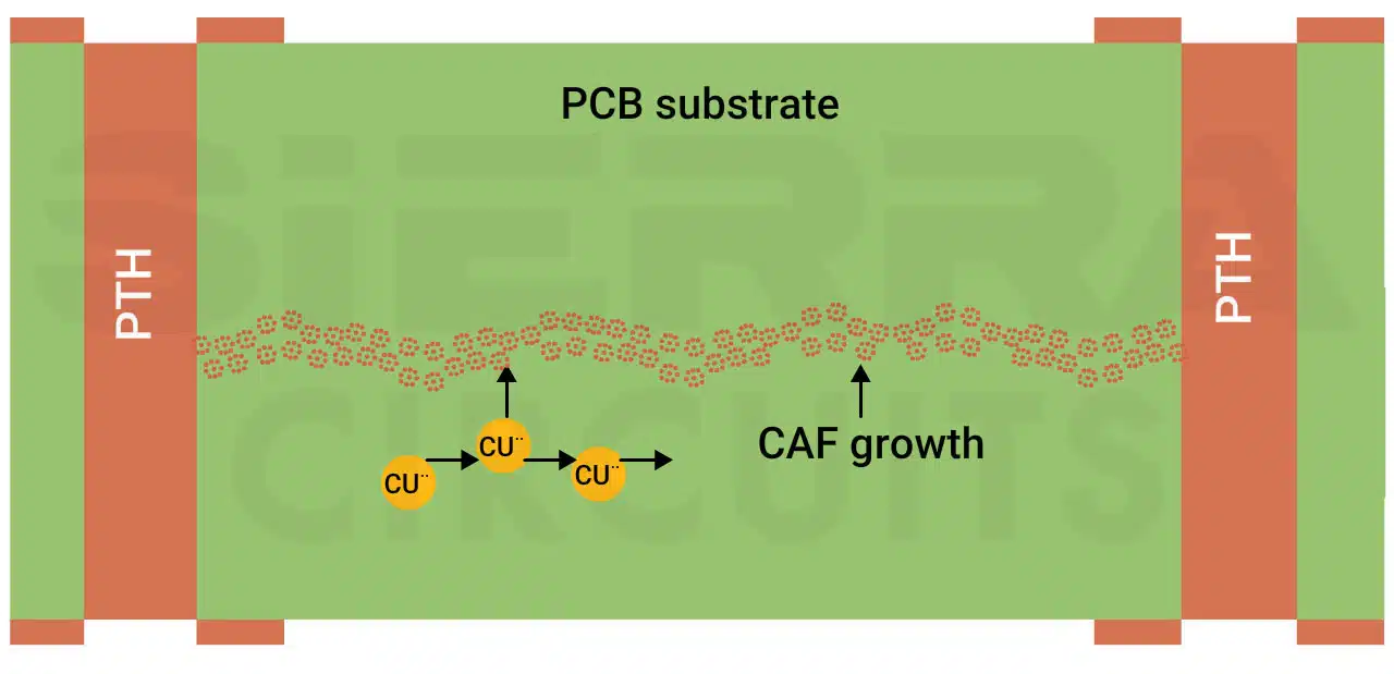 CAF growth between two holes on a PCB illustration-of-caf-growth-between-two-holes-on-a-pcb.webp