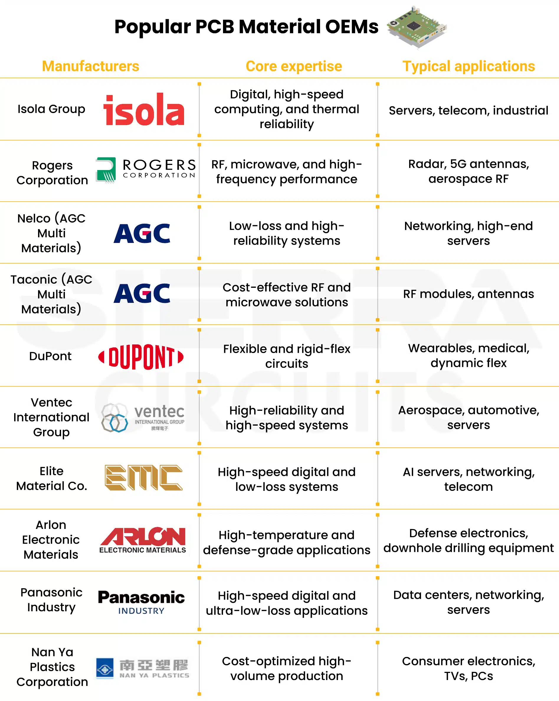 popular-pcb-material-oems.webp