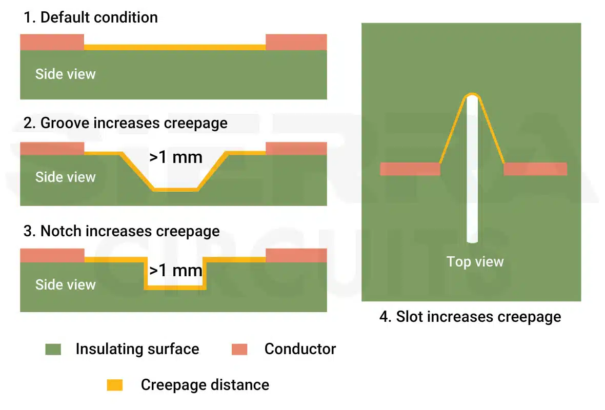 Slots, grooves and notches increase creepage in PCB layout slots-grooves-and-notches-increase-creepage-in-pcb-layout.webp