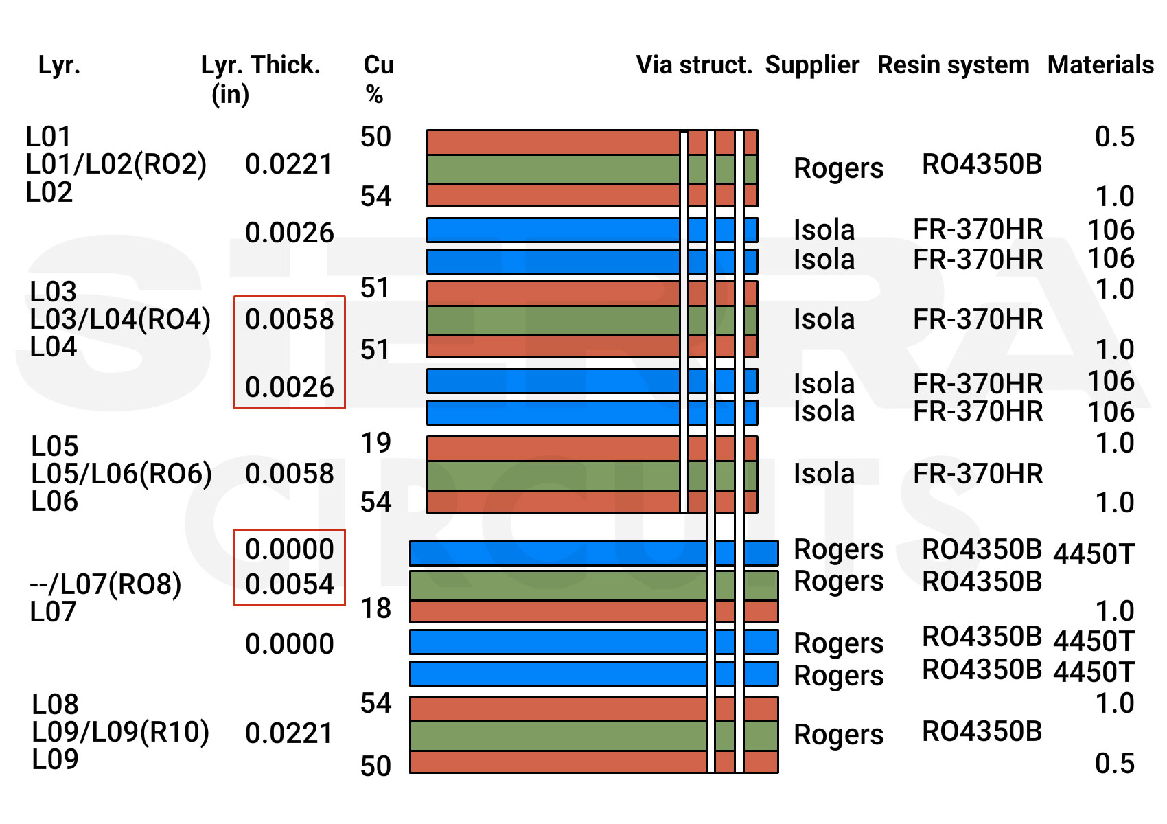 An example of a unbalanced PCB stack-up an-example-of-unbalanced-medical-pcb-stack-up.webp