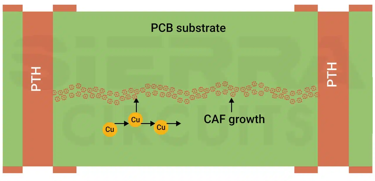 CAF formation between PTHs caf-formation-between-pths.webp
