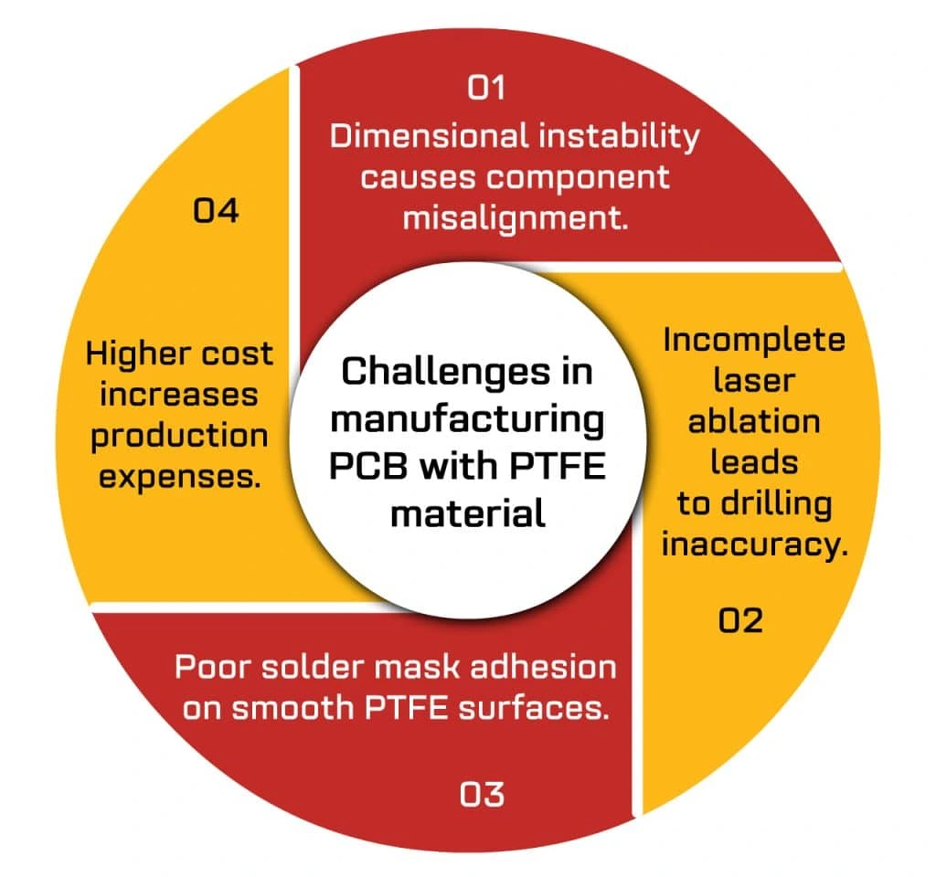 challenges-in-manufacturing-PCB-with-PTFE-material.webp