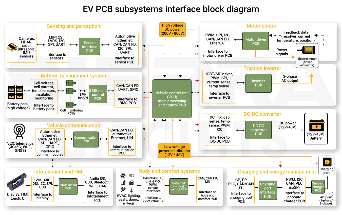 Electric automotive subsystems block diagram e-vehicle-subsystems-block-diagram.webp