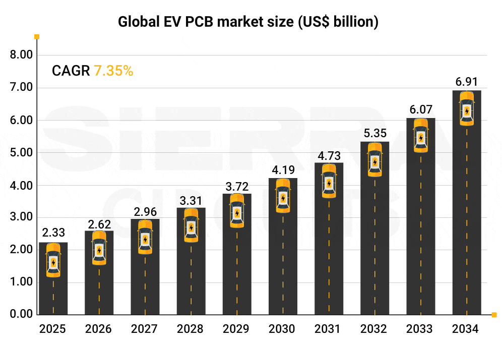 Global EV PCB market size global-electric-vehicle-pcb-market-size.gif
