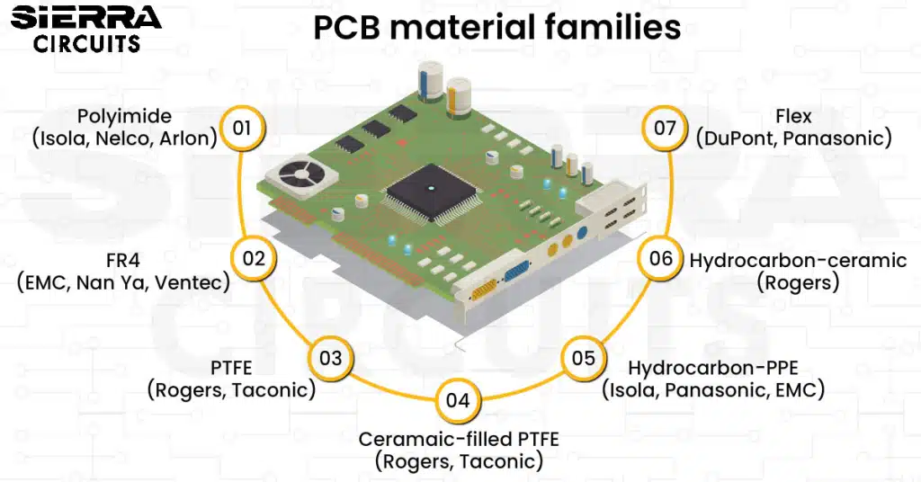 FR4 Material For PCB Fabrication Sierra Circuits FR4 Material For PCB Fabrication Sierra Circuits