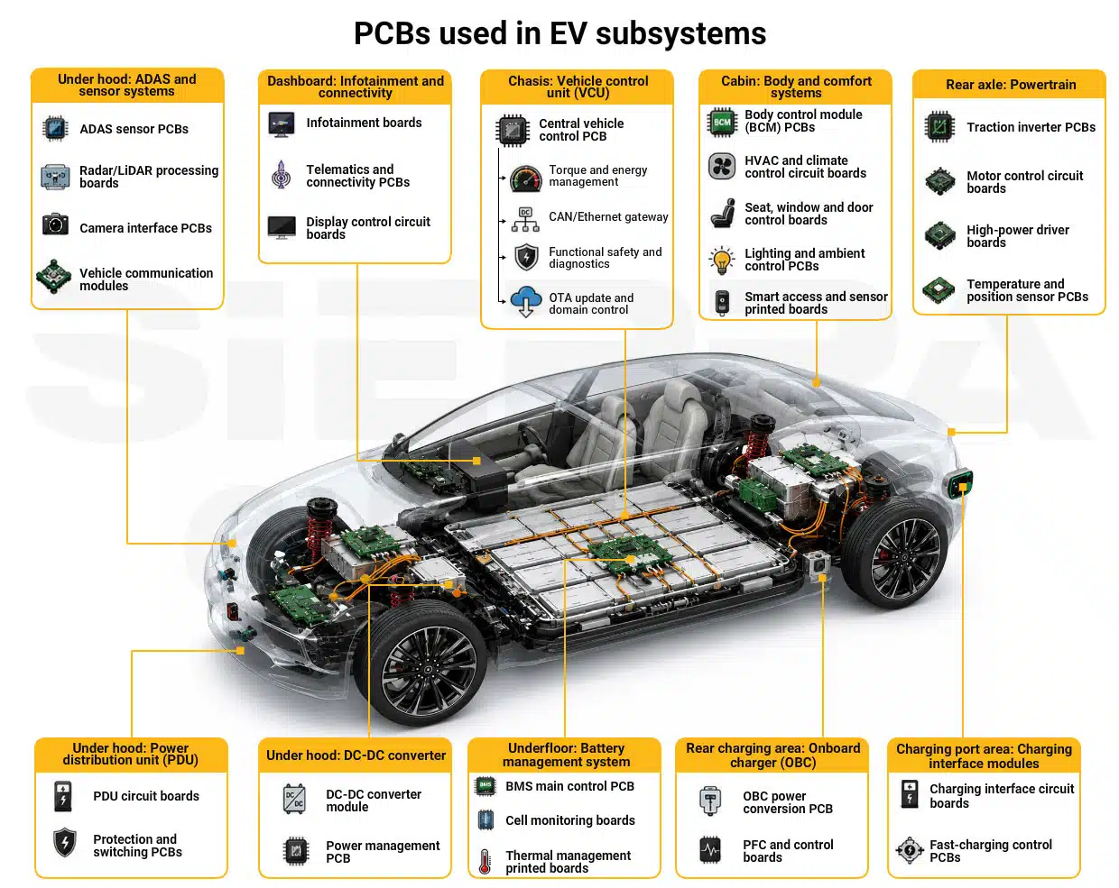 PCBs used in EV subsystems types-of-pcbs-used-in-ev-subsystems.webp