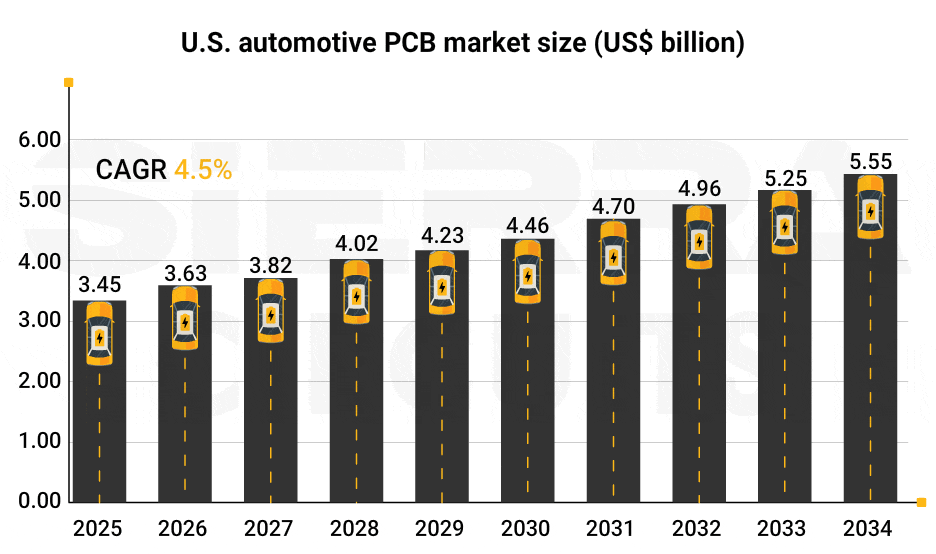 U.S. automotive PCB market size us-automotive-printed-circuit-market-size.gif