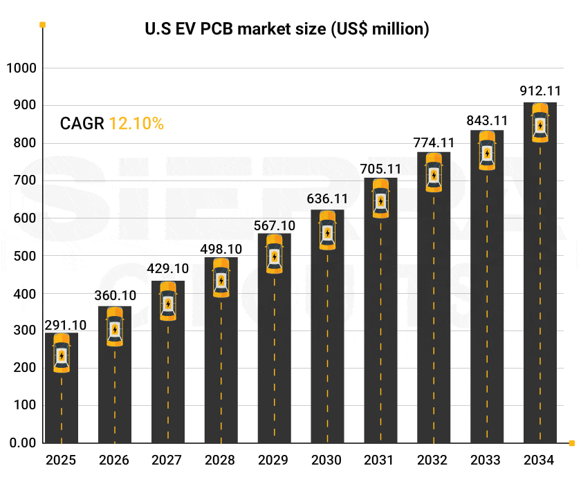 U.S. market size for EV PCBs us-pcb-ev-market-size.gif