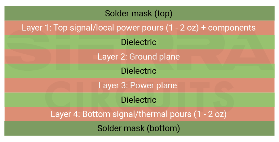 4-layer high-power PCB stack-up 4-layer-stack-up-for-high-power-designs.webp