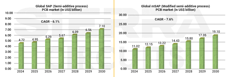 global-sap-and-msap-pcb-market-size.gif