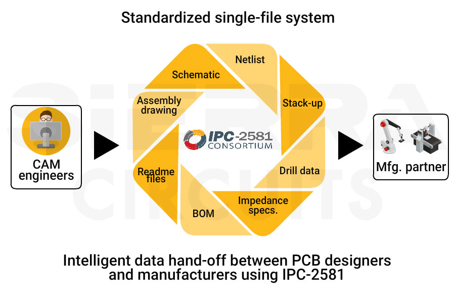 IPC-2581 design data IPC-2581.webp