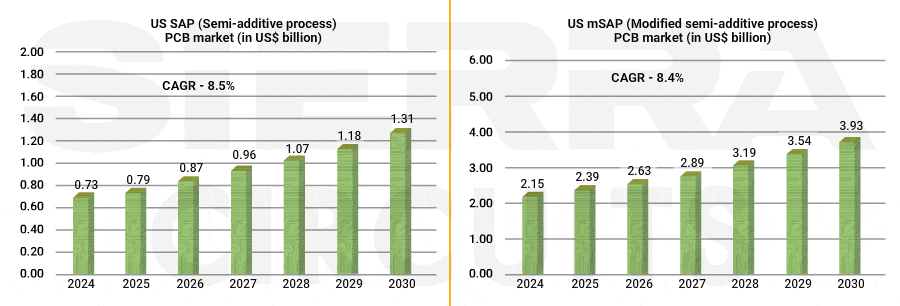 north-american-sap-and-msap-pcb-market-size.gif