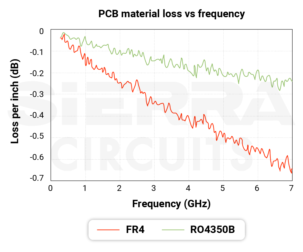 Signal loss at different frequency ranges pcb-material-loss-vs-frequency.webp