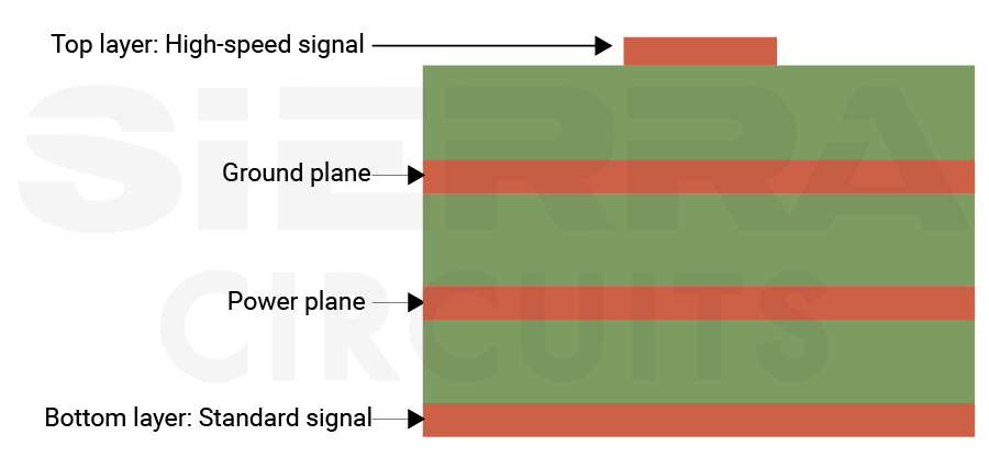 Signal layer is placed adjacent to ground plane the-signal-layer-is-placed-one-dielectric-layer-away-from-the-ground-plane.webp