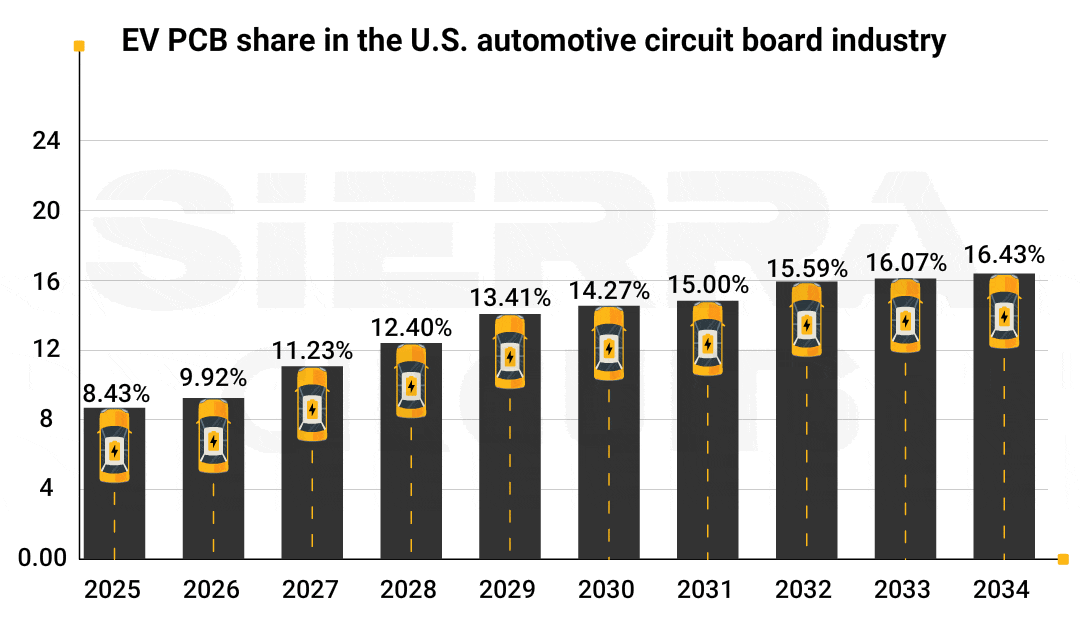 ev-pcb-share-in-the-us-automotive-circuit-board-industry.gif