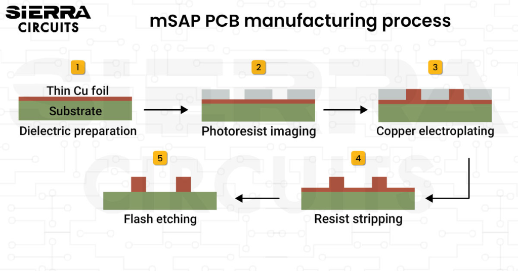 mSAP-pcb-manufacturing-process.webp
