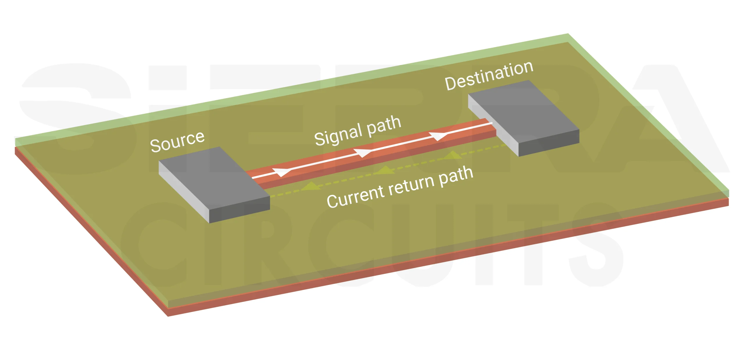 PCB with a signal path and the corresponding return path an-illustration-of-a-pcb-with-a-signal-path-and-the-corresponding-return-path-scaled.webp