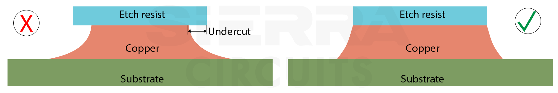 illustration-of-etching-undercut-on-a-pcb-trace.webp