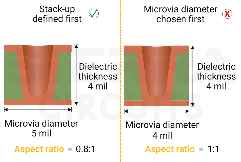 Stackup defined before microvia diameter define-the-stackup-before-finalizing-microvia-dimension.webp
