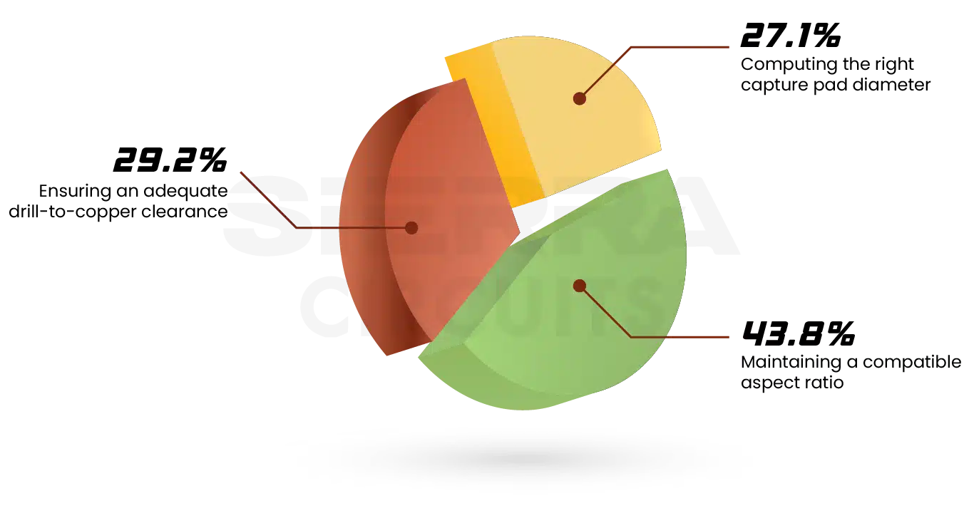 Enginners' pain points when designing microvias engineers-pain-point-microvia-design.webp
