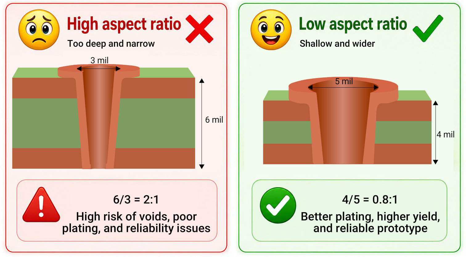Impact of high microvia aspect ratio high-aspect-ratio-leads-to-reliability-issues.webp